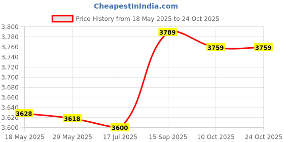 amazon.in qingyuan Waterproof Breathable So s for Men Women Outdoor Sports Hiking Skiing Trekking So s qingyuan Price History Graph from 18 May 2025 to 24 Oct 2025