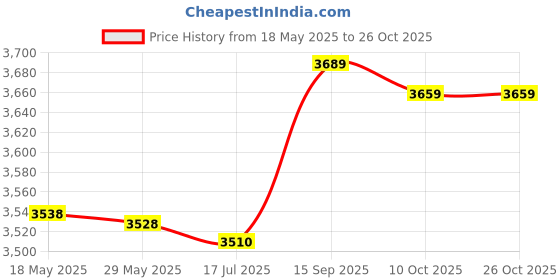 amazon.in qingyuan Waterproof Breathable So s for Men Women Outdoor Sports Hiking Skiing Trekking So s qingyuan Price History Graph from 18 May 2025 to 26 Oct 2025