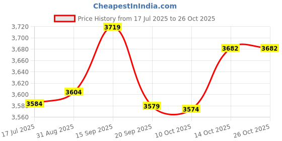 amazon.in qingyuan Waterproof Breathable So s for Men Women Outdoor Sports Hiking Skiing Trekking So s qingyuan Price History Graph from 17 Jul 2025 to 26 Oct 2025