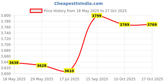 amazon.in qingyuan Waterproof Breathable So s for Men Women Outdoor Sports Hiking Skiing Trekking So s qingyuan Price History Graph from 18 May 2025 to 27 Oct 2025