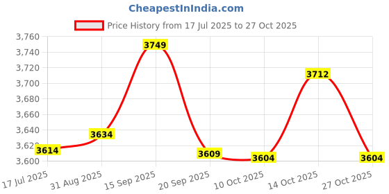amazon.in qingyuan Waterproof Breathable So s for Men Women Outdoor Sports Hiking Skiing Trekking So s qingyuan Price History Graph from 17 Jul 2025 to 27 Oct 2025
