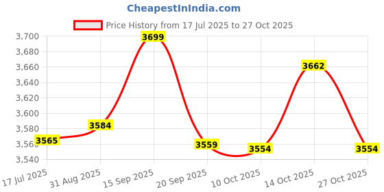 amazon.in qingyuan Waterproof Breathable So s for Men Women Outdoor Sports Hiking Skiing Trekking So s qingyuan Price History Graph from 17 Jul 2025 to 27 Oct 2025