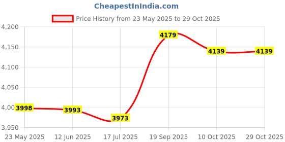 amazon.in eryue Waterproof Breathable So s for Men Women Outdoor Sports Hiking Skiing Trekking So s eryue Price History Graph from 23 May 2025 to 28 Oct 2025