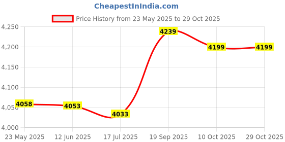amazon.in eryue Waterproof Breathable So s for Men Women Outdoor Sports Hiking Skiing Trekking So s eryue Price History Graph from 23 May 2025 to 28 Oct 2025