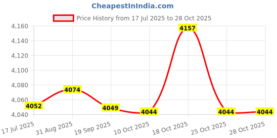 amazon.in eryue Waterproof Breathable So s for Men Women Outdoor Sports Hiking Skiing Trekking So s eryue Price History Graph from 17 Jul 2025 to 25 Oct 2025