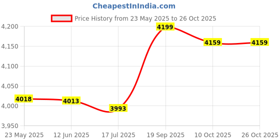 amazon.in eryue Waterproof Breathable So s for Men Women Outdoor Sports Hiking Skiing Trekking So s eryue Price History Graph from 23 May 2025 to 26 Oct 2025