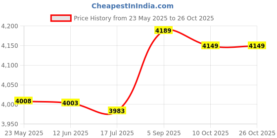 amazon.in eryue Waterproof Breathable So s for Men Women Outdoor Sports Hiking Skiing Trekking So s eryue Price History Graph from 23 May 2025 to 26 Oct 2025