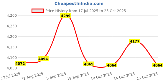 amazon.in eryue Waterproof Breathable So s for Men Women Outdoor Sports Hiking Skiing Trekking So s eryue Price History Graph from 17 Jul 2025 to 25 Oct 2025