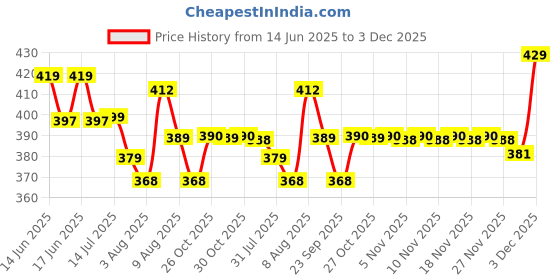 amazon.in Waterproof Bullet Security Camera Mount Bracket with Metal Enclosure, White ABS Junction Box, Hides Cables for Outdoor CCTV, Easy Install, Fits IP/POE Cams(3.94x1.89 In） Price History Graph from 14 Jun 2025 to 3 Dec 2025