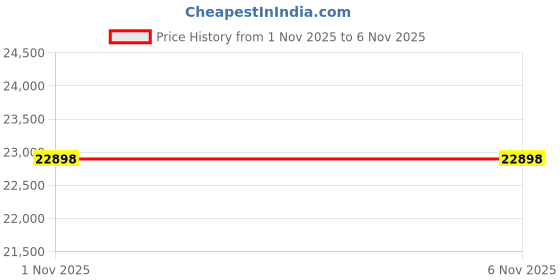 amazon.in tarion Waterproof Camera Backpack Bag: Eco-friendly Leather Camera Bag with Removable Insert Laptop Sleeve Stylish VA Series tarion Price History Graph from 1 Nov 2025 to 6 Nov 2025