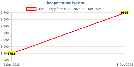 amazon.in tarion Waterproof Camera Backpack Bag: Eco-friendly Leather Camera Bag with Removable Insert Laptop Sleeve Stylish VA Series tarion Price History Graph from 6 Sep 2025 to 1 Dec 2025