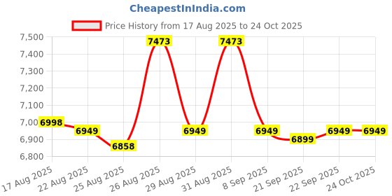 amazon.in gadpiparty Waterproof Camera Backpack Dslr Case Bag Padded Dividers Mesh Pockets and Easy Access Zippers Comfortable for Long Trips gadpiparty Price History Graph from 17 Aug 2025 to 24 Oct 2025