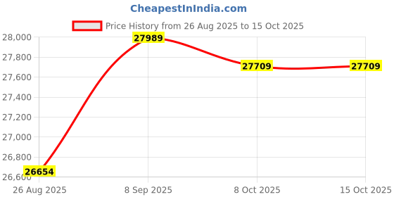 amazon.in 3nh Waterproof Camera Backpack Large Capacity Portable Travel Camera Bag-MAIOO 3nh Price History Graph from 26 Aug 2025 to 15 Oct 2025