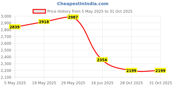 amazon.in Waterproof Camera Float, Waterproof Float Strap for Underwater Camera and Waterproof Life Pouch Case for Waterproof Underwater Camera Camcorders Phones (2020,Yellow) Price History Graph from 5 May 2025 to 31 Oct 2025
