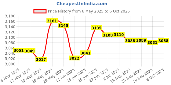 amazon.in Waterproof Changing Pad Liner with Non-Slip Back, Bamboo Terry Surface, 3 Pack Extra Thick Large Size 14"x 27" Baby Changing Mat White Washable, Reusable Changing Mats Protector Price History Graph from 6 May 2025 to 6 Oct 2025