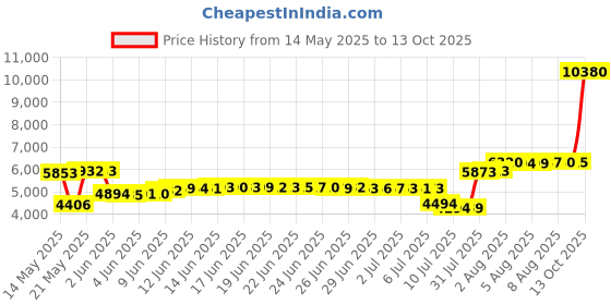 amazon.in Waterproof Changing Pad Liners 27" x 24", Diaper Changing Pad for Changing Table, Anti Slip & Washable Baby Changing Pad Price History Graph from 14 May 2025 to 13 Oct 2025
