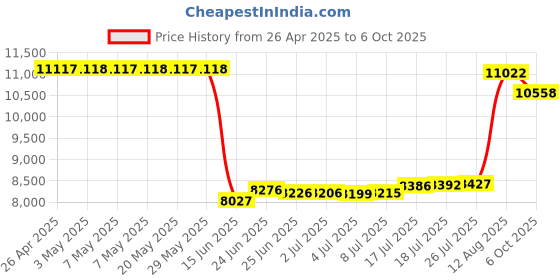 amazon.in Waterproof Charts Price History Graph from 26 Apr 2025 to 6 Oct 2025