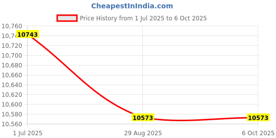 amazon.in Waterproof Charts, Standard Navigation, 104 Eggemoggin Reach to Blue Hill, Easy-to-Read, Large Print, Waterproof Paper, Tear Resistant, Printed on Two Sides, 2 Charts in 1, NOAA Charts Price History Graph from 1 Jul 2025 to 6 Oct 2025