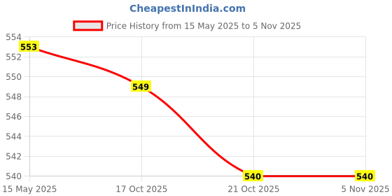 amazon.in Waterproof Cooler Soda/Beer Bottle Tin Can Cooler Chilling Sleeve Holder #5 Price History Graph from 15 May 2025 to 2 Nov 2025
