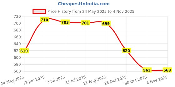 amazon.in Waterproof Cover for Doorbell Waterproof Outside Door Bell Protective Box Price History Graph from 24 May 2025 to 30 Oct 2025