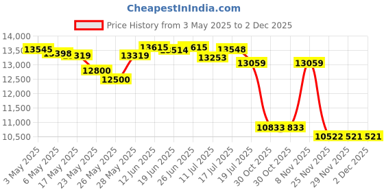 amazon.in Waterproof Digital Camera, 4K FHD 48MP Dual-Screen Underwater Camera, 10FT Waterproof for Snorkeling, Surfing, Rafting (Blue) Price History Graph from 3 May 2025 to 29 Nov 2025