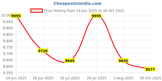 amazon.in Waterproof Dive Case for DJI Osmo Pocket 3 Camera,45M/147FT Underwater Diving Protective Shell Waterproof Housing Case for Osmo Pocket 3 Accessories Price History Graph from 14 Jun 2025 to 30 Oct 2025