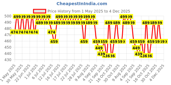 amazon.in ultra hold Waterproof Double-Sided Hair System No Shine Tape | All Weather Resistant | Hair System No Shine Tape Easy To Use & Easy To Clean Up ultra hold Price History Graph from 1 May 2025 to 3 Dec 2025