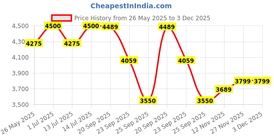amazon.in Waterproof Double-Sided Hair System Wig Tape| All Weather Resistant| Hair Tape Easy To Use & Easy To Clean Up| Maximum Hold Upto 2-4 Weeks (White;1 Inch X36 Yards) Price History Graph from 26 May 2025 to 3 Dec 2025