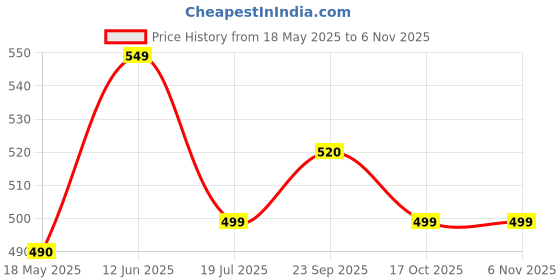 amazon.in Waterproof Dry Rubber Bed Sheet | Premium Washable Makintosh Sheet | Non-Absorbent Reusable Crib Mat Hospital/Home Bed Protector for Baby and Adult and Patients (1 Meter) Price History Graph from 18 May 2025 to 3 Nov 2025