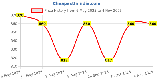 amazon.in rilekh Waterproof Dry Rubber Bed Sheet Premium Washable Makintosh Sheet Non-Absorbent Reusable Crib Mat Hospital Bed Protector for Baby and Adult (2 Meter 3 Feet (L-80inchXW-36inch) Full Bed) rilekh Price History Graph from 6 May 2025 to 2 Nov 2025