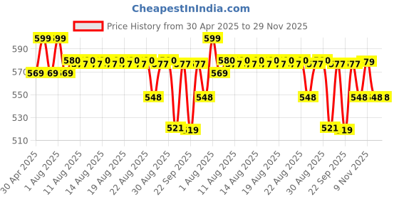 amazon.in alfasiya Waterproof DSLR Backpack Camera Bag Lens Accessories Carry Case for All Camera Bags alfasiya Price History Graph from 30 Apr 2025 to 28 Nov 2025