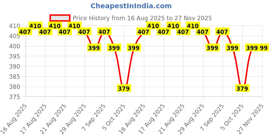 amazon.in camsiya Waterproof DSLR Backpack for Video Digital SLR/DSLR Camera Bag Lens Accessories Carry Case for All Camera Bags & Others(Black) camsiya Price History Graph from 16 Aug 2025 to 27 Nov 2025