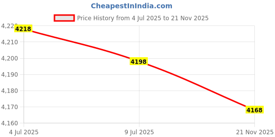 amazon.in Waterproof Electrical Junction Box (7.9"x3.9"x2.8") with 8 Reserved Holes for Electronics - Sturdy ABS Plastic IP65 Dustproof Project Enclosure - White, (200x100x70mm) Price History Graph from 4 Jul 2025 to 21 Nov 2025