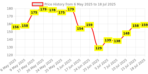 amazon.in generic Waterproof Eyebrow Pen - Microblading Eyebrow Pencil with a Micro-Fork Tip Applicator - Creates Natural Looking Brows Effortless generic Price History Graph from 6 May 2025 to 15 Jul 2025