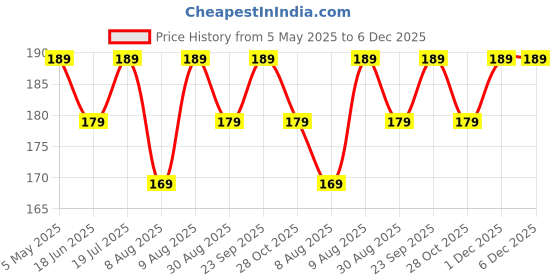 amazon.in Waterproof Eyelash Adhesive Glue 9 g / 32oz (Clear White) Price History Graph from 5 May 2025 to 5 Dec 2025