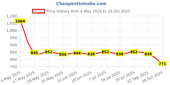 amazon.in Waterproof Fitness Fanny Pack Cycling Sports Waist Pack Belt Pouch Blue Price History Graph from 4 May 2025 to 28 Oct 2025