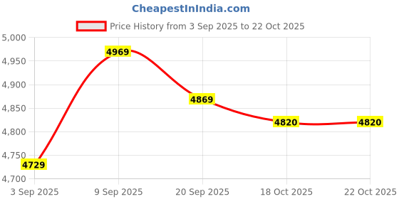amazon.in Waterproof Flexible Barber Hairdressing Cape, Tidy and Tight Edging Professional Hairdressing Cape Hair Cape, for Hair Salon Home Use Price History Graph from 3 Sep 2025 to 18 Oct 2025