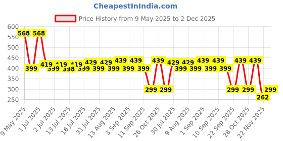 amazon.in Waterproof Flexible Tip Digital Thermometer for Body Fever Kids Adults & Babies Thermometer-4326 | CE & US FDA Certified Price History Graph from 9 May 2025 to 2 Dec 2025