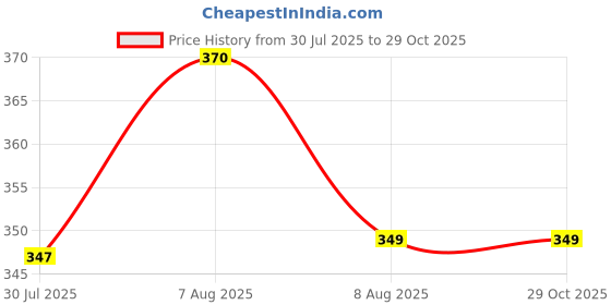 amazon.in btag Waterproof Foldable Travel Duffel Bag for Women | 41 Liters Capacity | Hand Bag for Ladies Personal Items Expandable Travel Bag, Carry Weekender Luggage for Travelling (Black) btag Price History Graph from 30 Jul 2025 to 29 Oct 2025