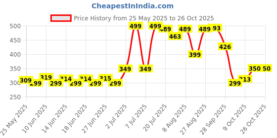 amazon.in ajanta Waterproof Formal Shoes for Men ajanta Price History Graph from 25 May 2025 to 26 Oct 2025