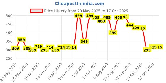 amazon.in ajanta Waterproof Formal Shoes for Men ajanta Price History Graph from 20 May 2025 to 15 Oct 2025