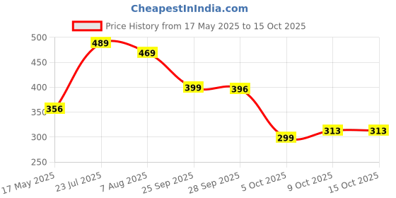 amazon.in ajanta Waterproof Formal Shoes for Men ajanta Price History Graph from 17 May 2025 to 14 Oct 2025