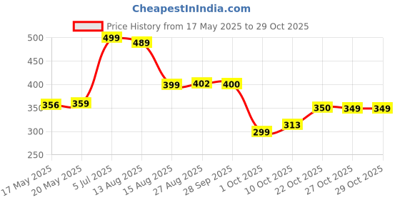 amazon.in ajanta Waterproof Formal Shoes for Men ajanta Price History Graph from 17 May 2025 to 29 Oct 2025