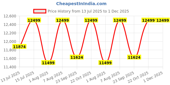 amazon.in niland Waterproof Gazebo Tent/Canopy 10 x 20 ft for Outdoor & Terrace Garden - UV Resistant, Heavy-Duty, Easy Setup, Portable Pavilion Shelter (White) niland Price History Graph from 13 Jul 2025 to 1 Dec 2025