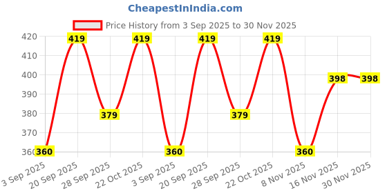 amazon.in Waterproof Gloves with Touch Screen Winter Snow Gloves for Minus Degrees,Ski, Elastic Cuff, Riding Gloves(One Size, Dark Grey) Price History Graph from 3 Sep 2025 to 29 Nov 2025