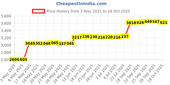 amazon.in Waterproof Hair Stylist Apron with 5 Pockets, Professional Speed Cleaning Apron Server Apron Bleach-proof Half Waist Apron for Salons, Cosmetology & Groomers, Black, One Size Price History Graph from 3 May 2025 to 18 Oct 2025