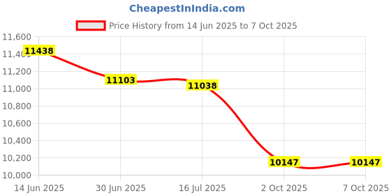 amazon.in Waterproof Hard Case Compatible with Insta360 Ace Pro/Insta360 Ace/Action Camera/Vlogging Camera/Live Streaming and Accessories(Case Only) Price History Graph from 14 Jun 2025 to 7 Oct 2025