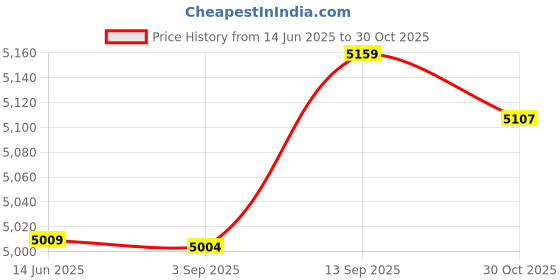 amazon.in Waterproof High Strength Outdoor Badminton Net, Badminton Net, Sunscreen for Work Out Movement Price History Graph from 14 Jun 2025 to 30 Oct 2025