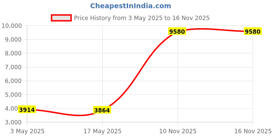 amazon.in Waterproof Housing Case, 45M Underwater Protective Diving Case Housing Shell Replacement Cover for GoPro Fusion Price History Graph from 3 May 2025 to 16 Nov 2025