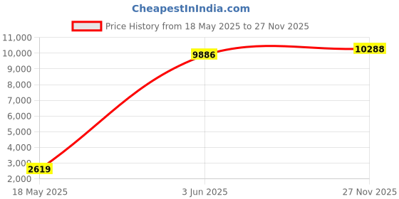 amazon.in Waterproof Housing Case for Gopro for Max, Action Camera 20 Meters Underwater Diving Protective Shell with 6 Anti Fog Sheet Price History Graph from 18 May 2025 to 27 Nov 2025